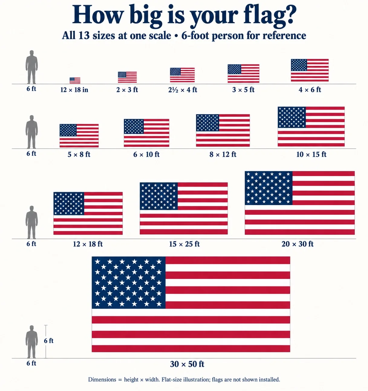 usa flag outdoor nylon embroidered 12"x18" 2x3,3x5,4x6,5x8,6x10, 8x12, 10x15, 12x18, 15x25, 20x30, 30x50 (made in america) 12"x18"