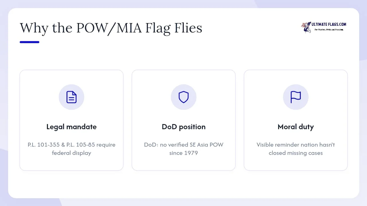 Why is the POW/MIA flag still flown when no verified recent POWs exist? — overview diagram