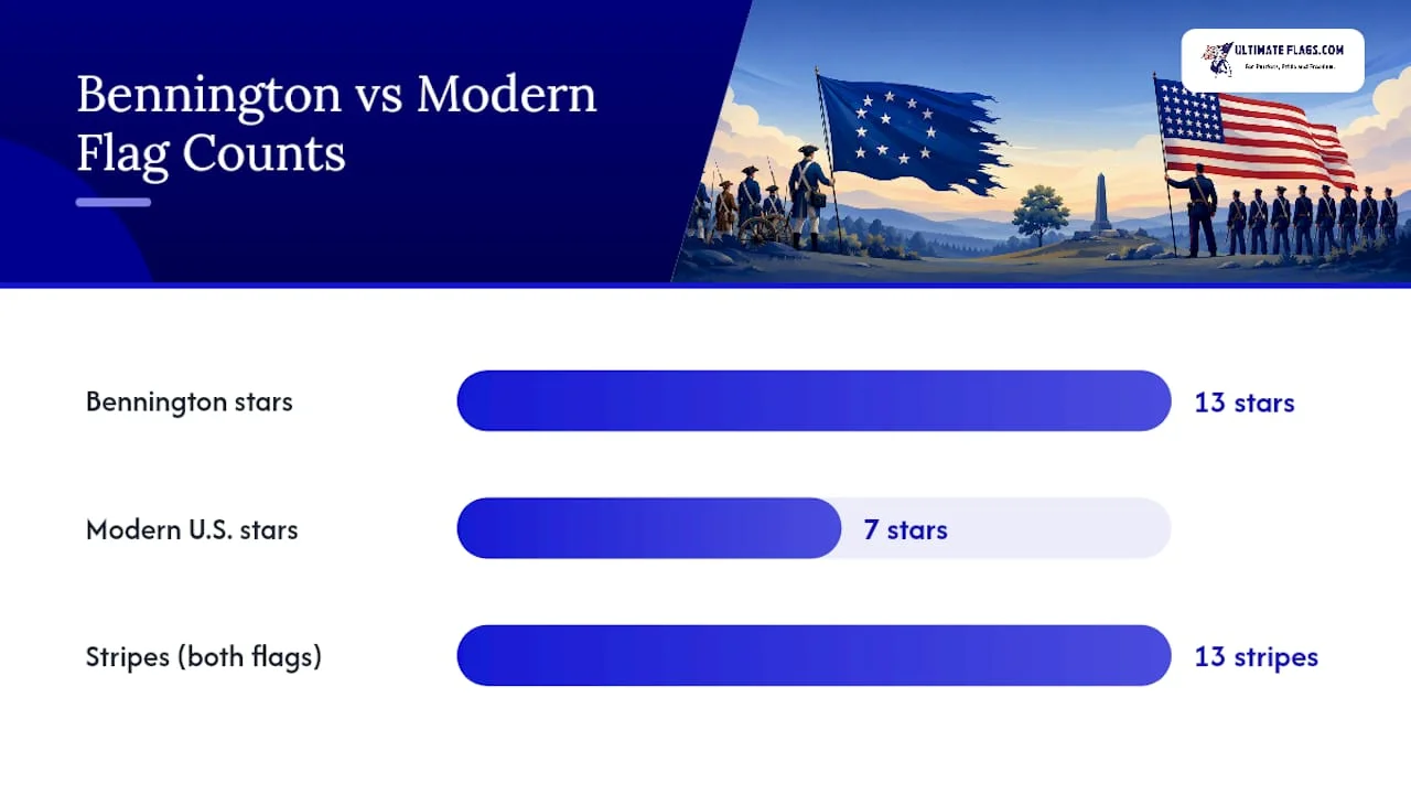 Diagram comparing Bennington and modern US flags