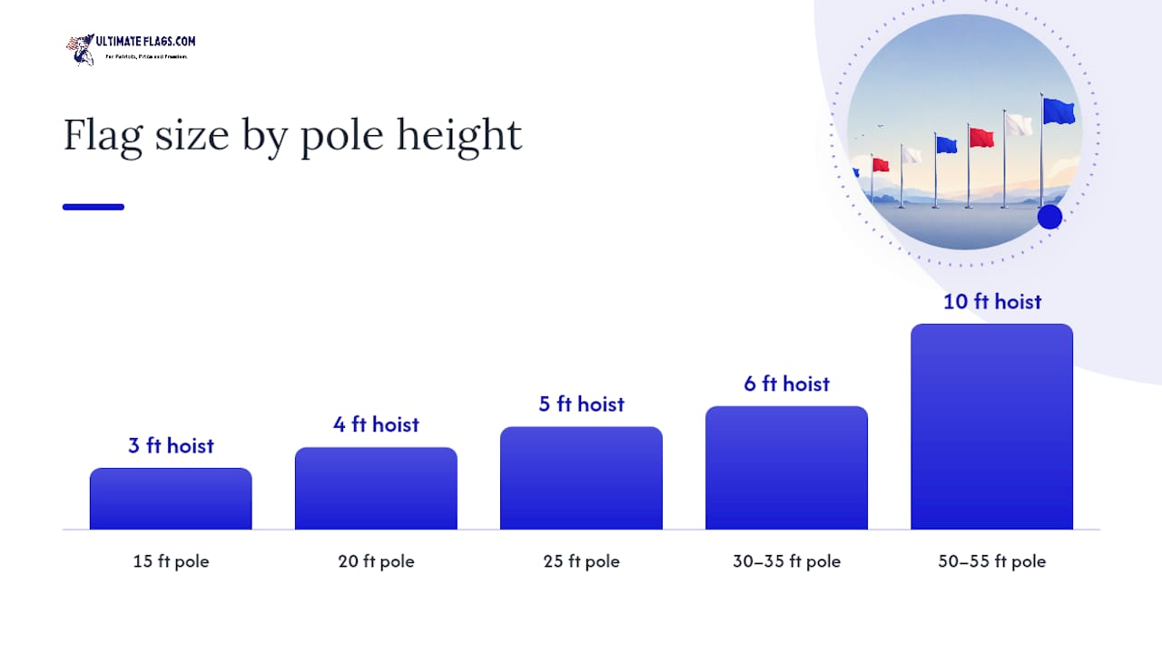 Chart matching flag sizes to pole heights
