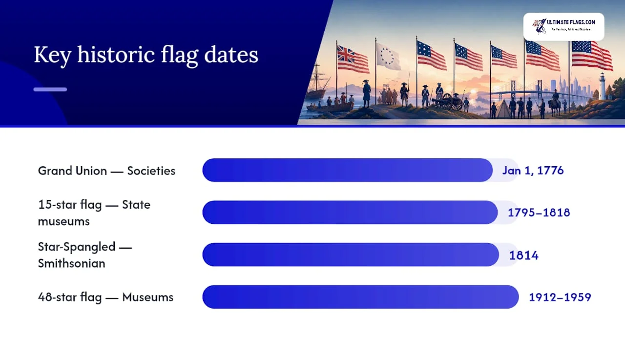 Timeline of historic American flags and their locations