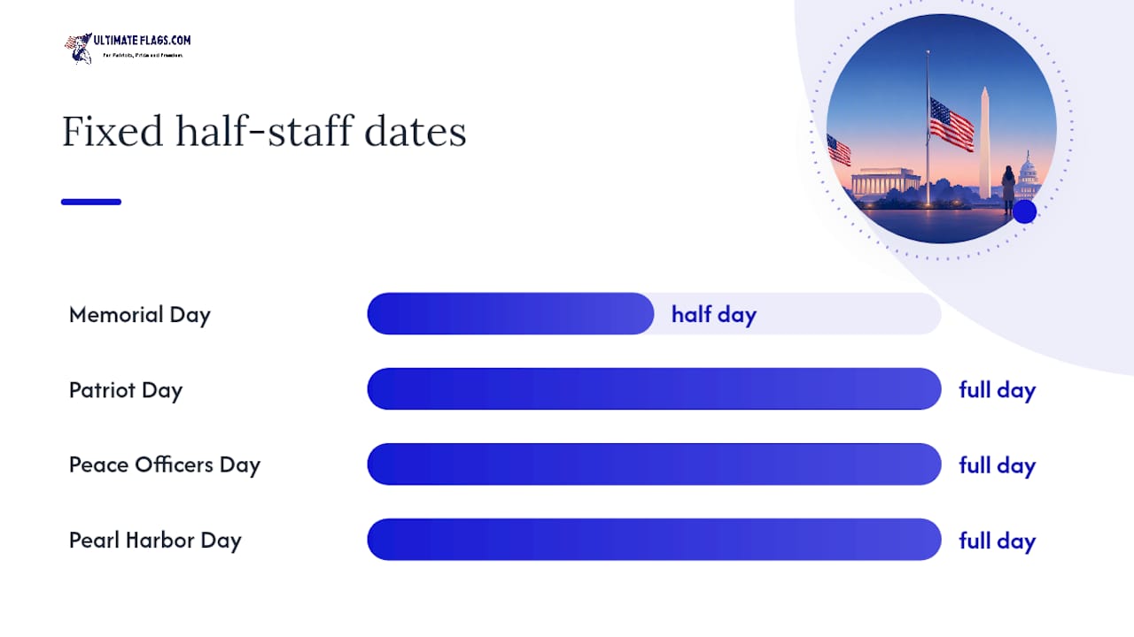 When to Fly the Flag at Half-Staff: Fixed Dates and Triggering Events — overview diagram