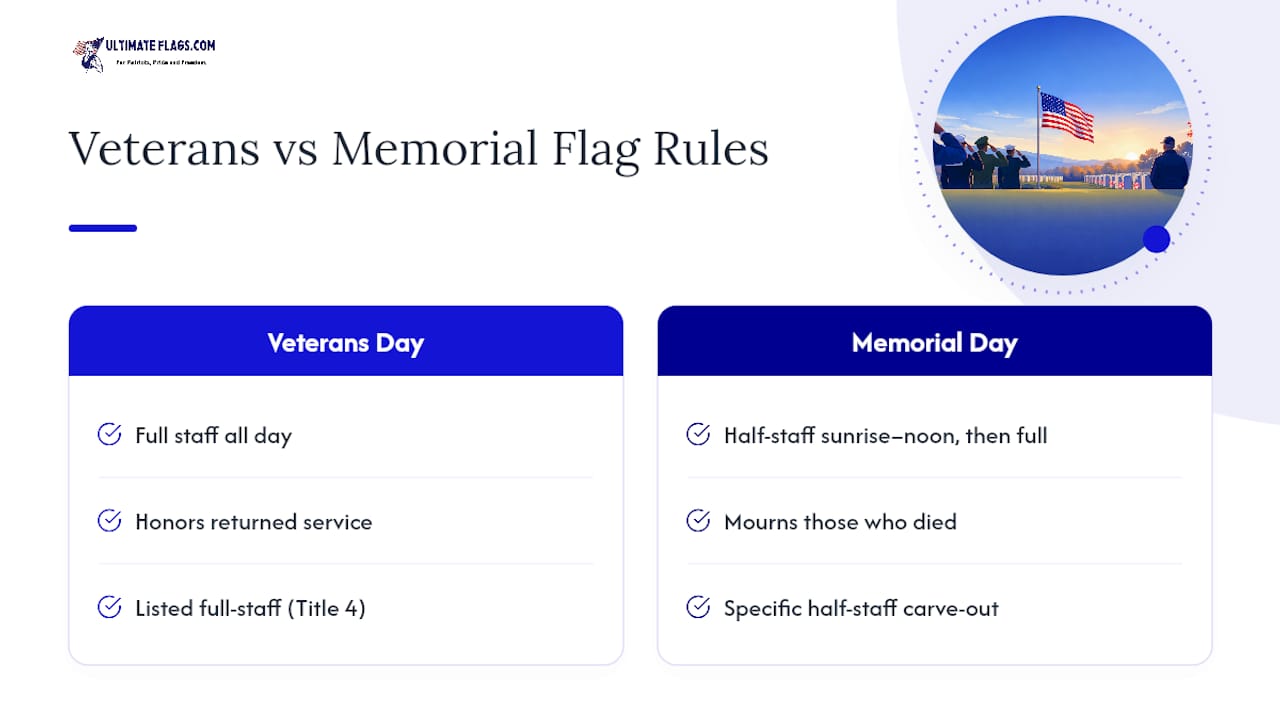 Why Is the Flag Full-Staff on Veterans Day, Not Half-Staff? — overview diagram