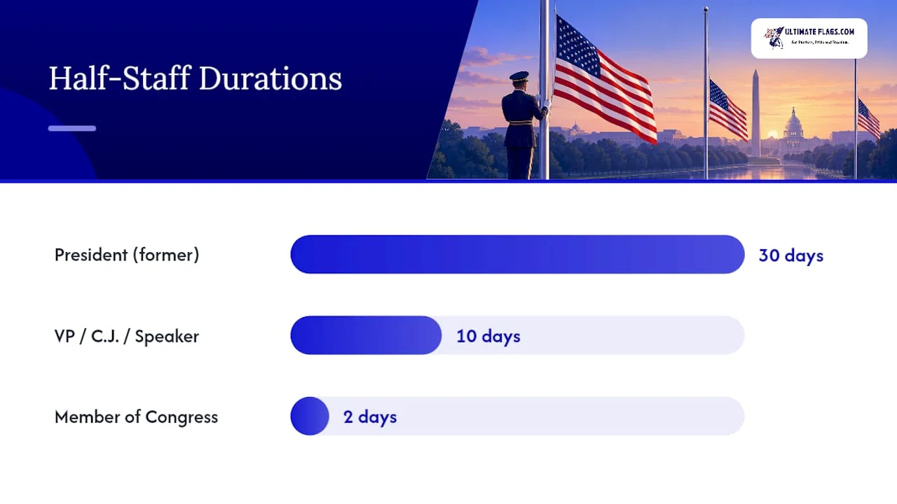 Half-Staff Rules: Who Orders It and How Long It Lasts — overview diagram