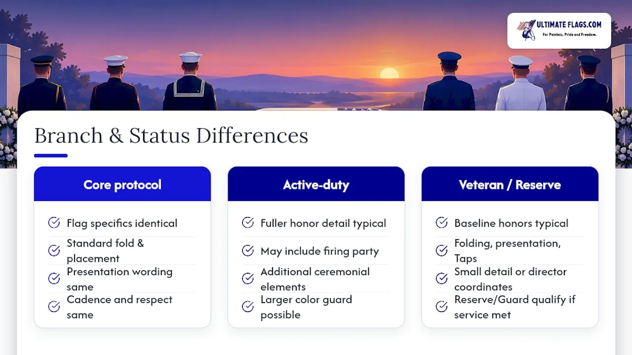 Differences in flag etiquette based on branch of military or veteran status — overview diagram